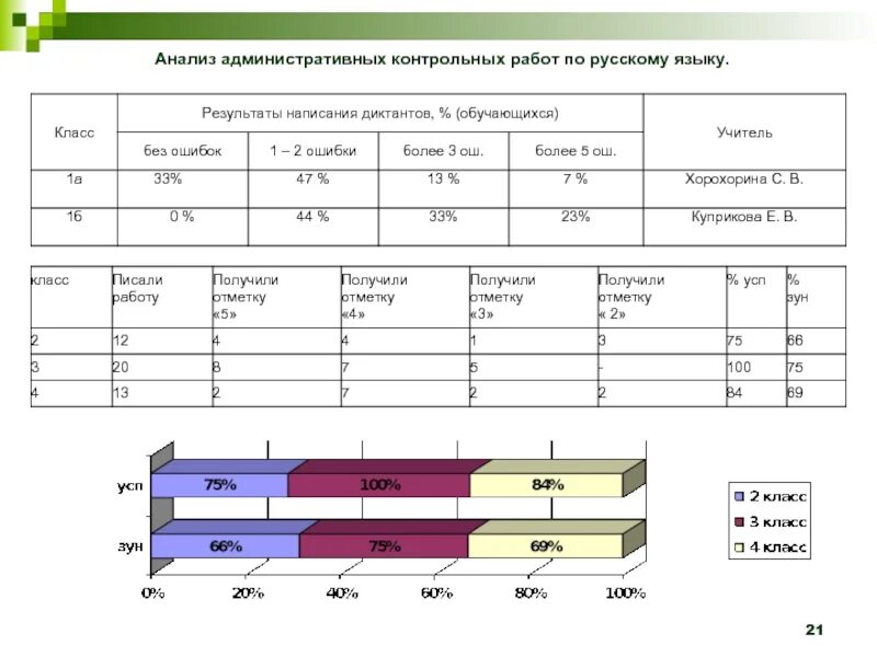 После проведенного анализа. Таблица для анализа контрольных работ в начальной школе. Анализ контрольных работ в начальной школе. План контрольной работы по русскому языку. Анализ контрольной работы по математике 2 класс.