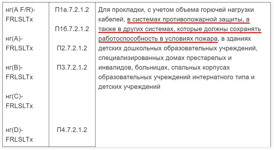 Гост 31565 2012 кабельные изделия. ГОСТ кабельная продукция 31565-2012. Провод пожарный FRLS LTX. Индекс пожарной безопасности кабеля. Тип исполнения кабельного изделия.