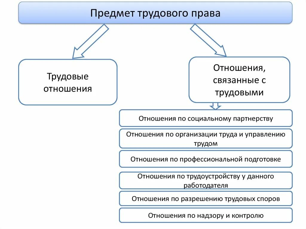 Трудовое право источники отрасли