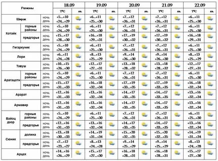 Погода в армении в ноябре 2024
