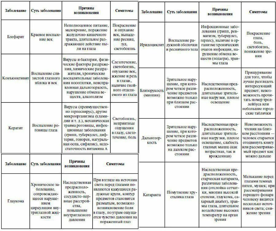 Заполните таблицу нарушение зрения. Заболевания зрительного анализатора таблица. специфика заболеваний органа зрения таблица. таблица предупреждение глазных болезней по биологии 8 класс. заболевание причины симптомы лечение и профилактика таблица глаз.