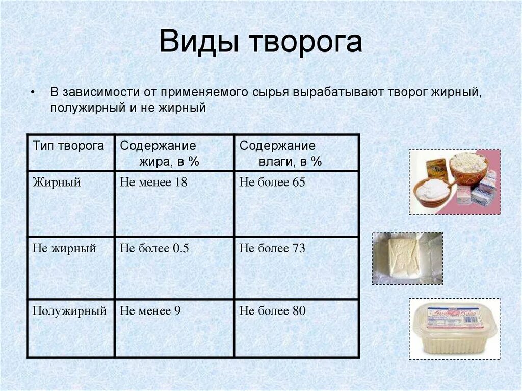 Какая жирность у творога. Виды творога по жирности. Классификация видов творога. Виды творога по содержанию жира. Жирность творога какая бывает.