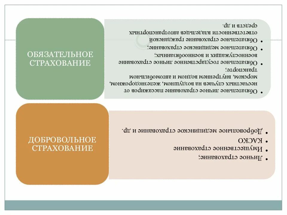 Формы личного страхования. Формы страхования обязательное и добровольное. Обязательное личное страхование пассажиров. Обязательное личное страхование примеры. Добровольное страхование.