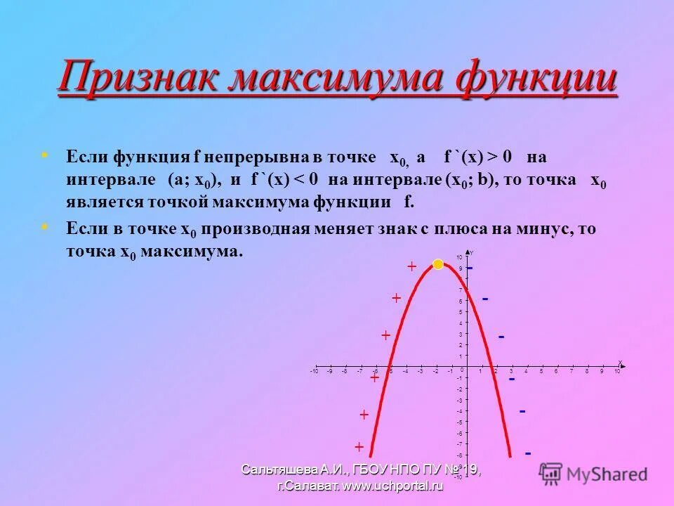 Максимум функции на интервале. Точки максимума на графике производной. График производной точки максимума и минимума. Максимум функции. Максимум и минимум функции.