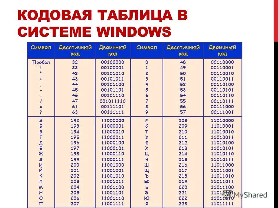 Символ 1 десятичный код. Двоичная кодировка символов таблица. Кодовая таблица Windows двоичный код. Десятичный код 42 двоичный код 00101010 символ. Windows 1251 двоичная таблица.