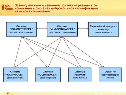 Признание результатов