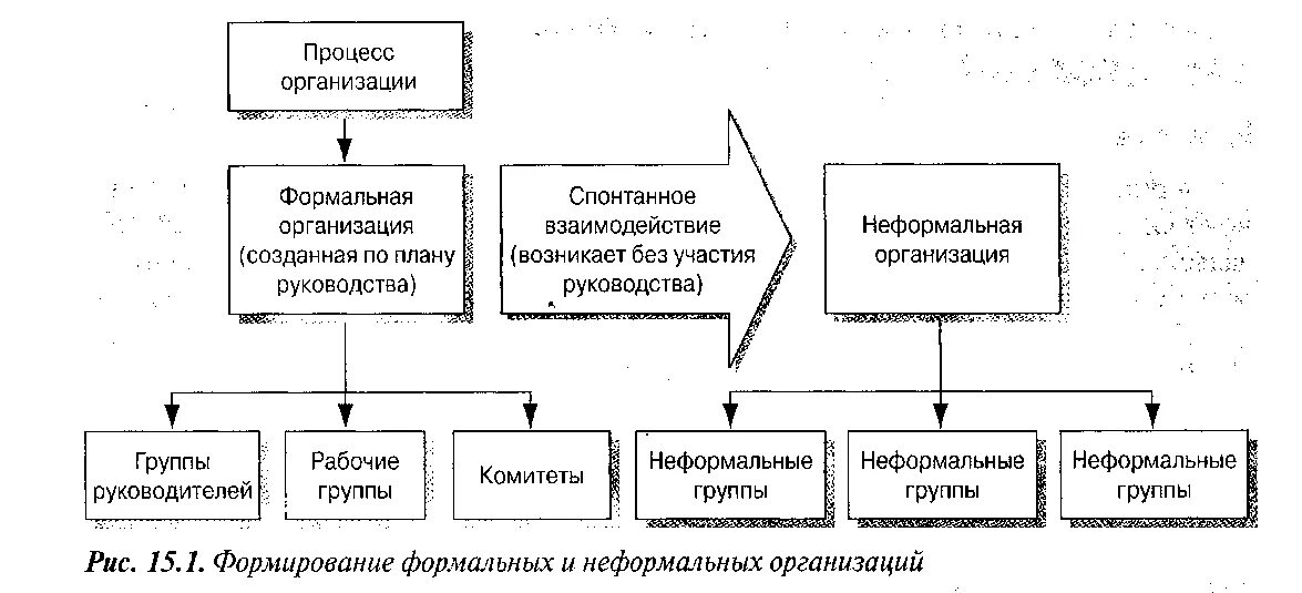 Формального и неформального управления
