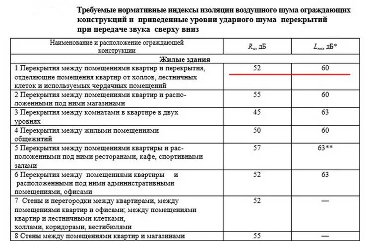 Индекс изоляции воздушного шума железобетонной перегородки. Нормы звукоизоляции между квартирами. Характеристики изоляции воздушного шума. Нормы ударного шума в квартире.