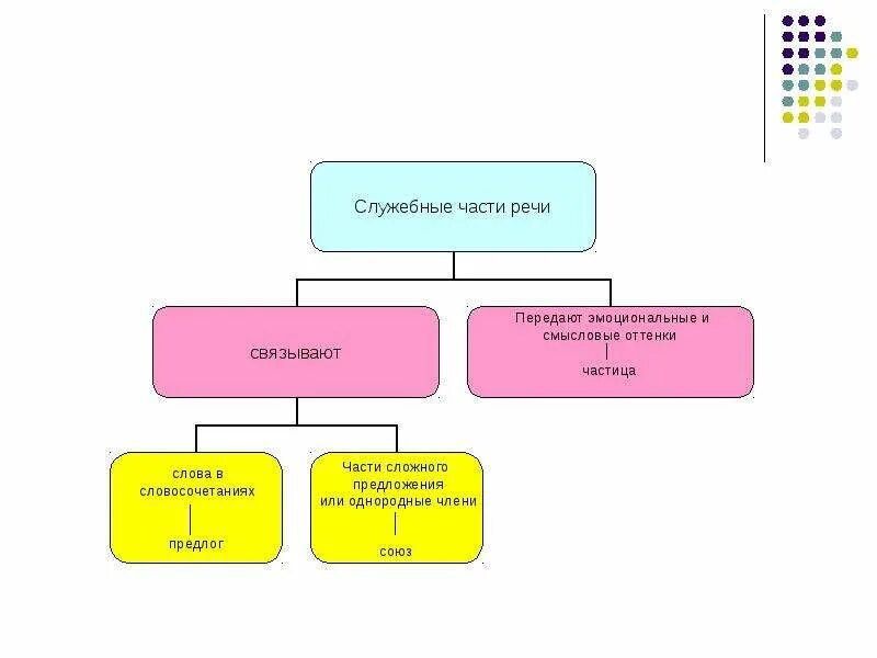 Служебная часть речи с помощью. Как служебная часть речи. Служебные части речи схема. Служебные части речи таблица. Классификация служебных частей речи.