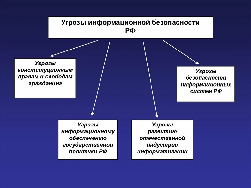 Что представляет собой правовая безопасность. Угрозы информационной безопасности РФ. Основные свойства угрозы информационной безопасности. Виды угроз информационной безопасности РФ. Угрозы информацмонной безопасно ти.