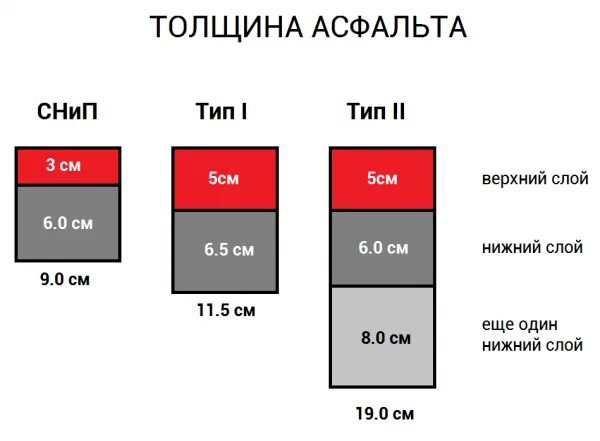 Сколько весит крошка. Плотность асфальтовой крошки в 1 м3. Вес тонны асфальта в 2 в м3. Расход 1 тонны асфальта на 1 м2. Расход асфальта на 1 квадратный метр.