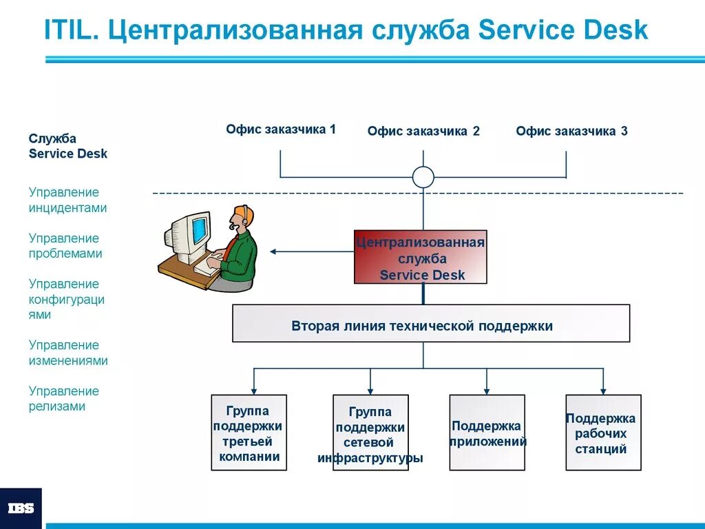 Управление user