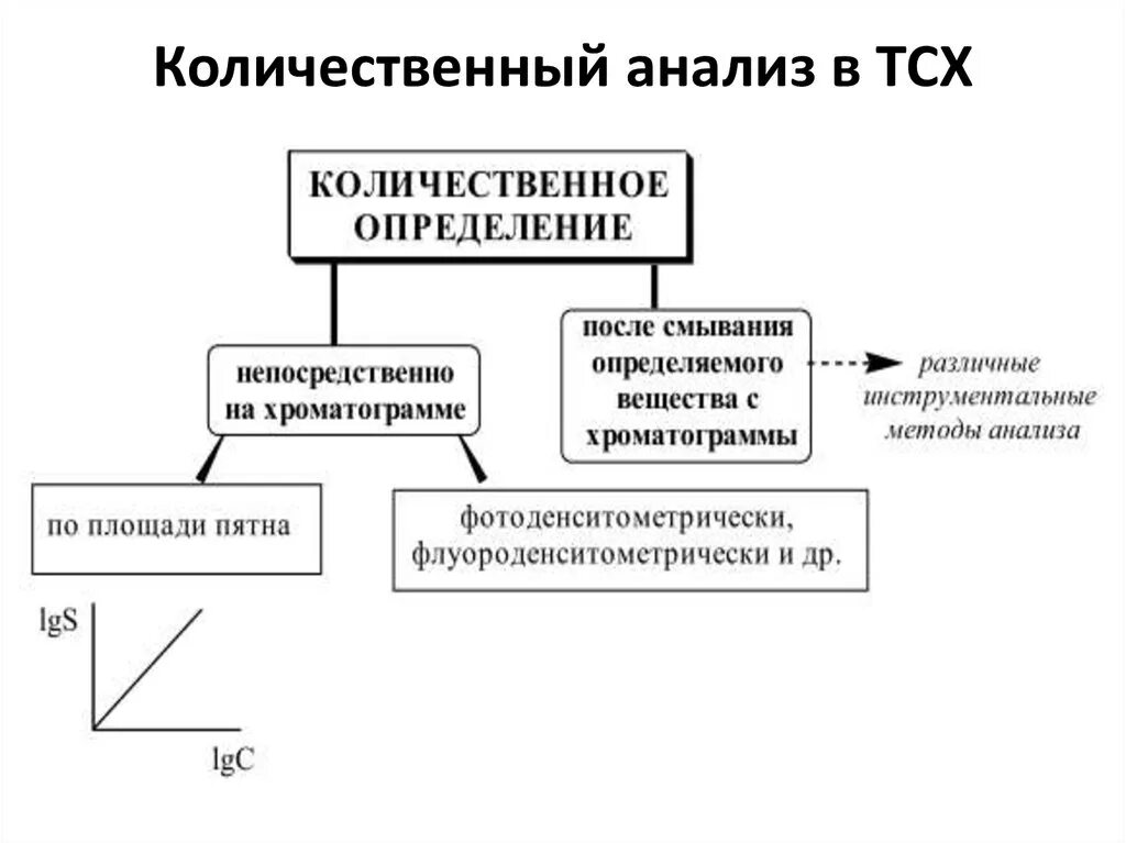 Определить метод качественный количественный. ТСХ количественный анализ. Качественные и количественные методы анализа в ТСХ. Анализ веществ методом тонкослойной хроматографии. Количественный анализ в методе тонкослойной хроматографии.