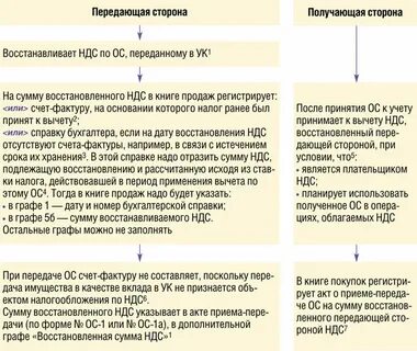 Восстановление ндс при лизинге