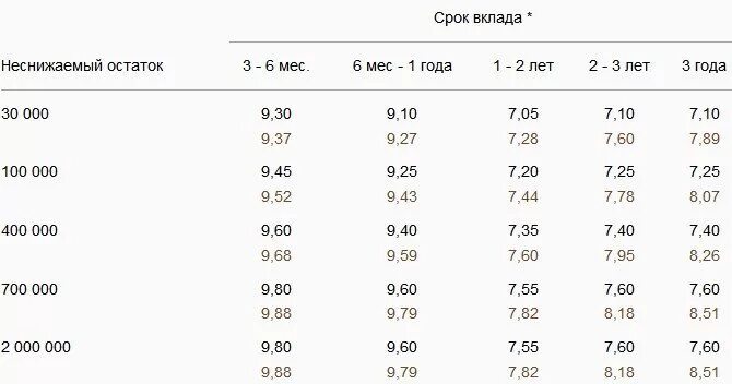 Сбербанк депозиты 2024. Неснижаемый остаток. Неснижаемый остаток вклад. Проценты на неснижаемый остаток. Что значит остаток по вкладу.