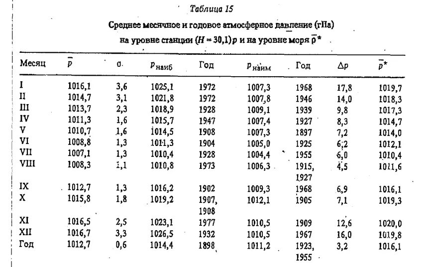 Атмосферное давление и давление масла. Атмосферное давление норма таблица. Таблица норма атмосферного давления в России. Давление атмосферное 1017 ГПА норма. Атмосферное давление в HPA норма.