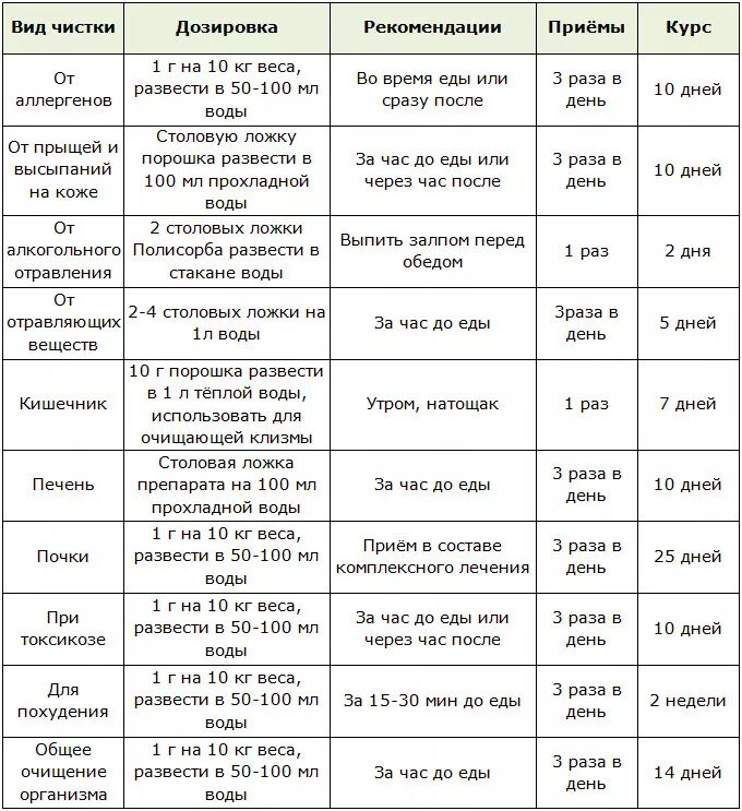 4 раза в день после