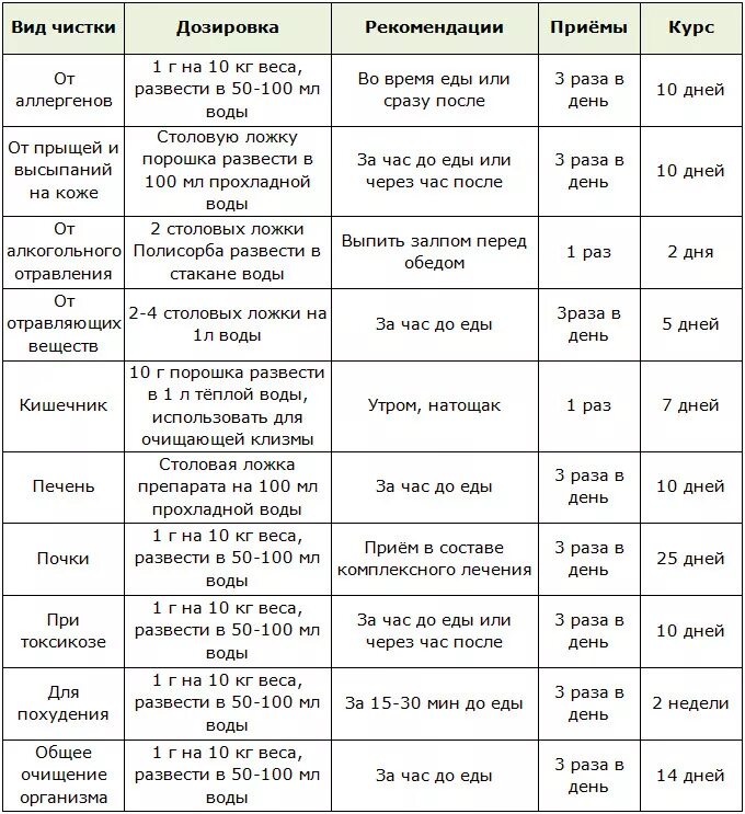Сколько в сутки можно принимать. Полисорб схема приема. Полисорб схема применения. Полисорб для очищения организма таблица. Полисорб инструкция таблица.