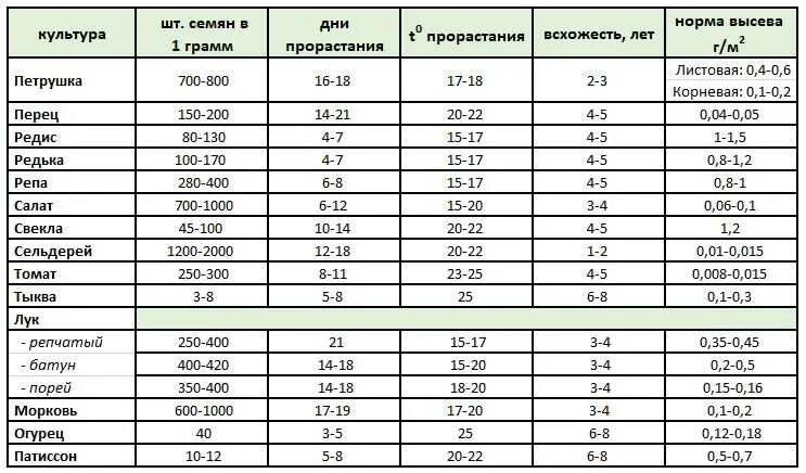 В каком количестве можно собираться. Таблица всхожести семян овощных. Масса 1000 семян томата. Сколько семян томата в 0.05 грамм. Нормы высева семян овощных культур г/м2.