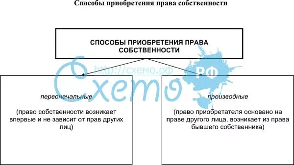 Какие способы приобретения собственности. Первоначальные способы приобретения права собственности схема. приобретение права собственности в римском праве. способы приобретения владения:.