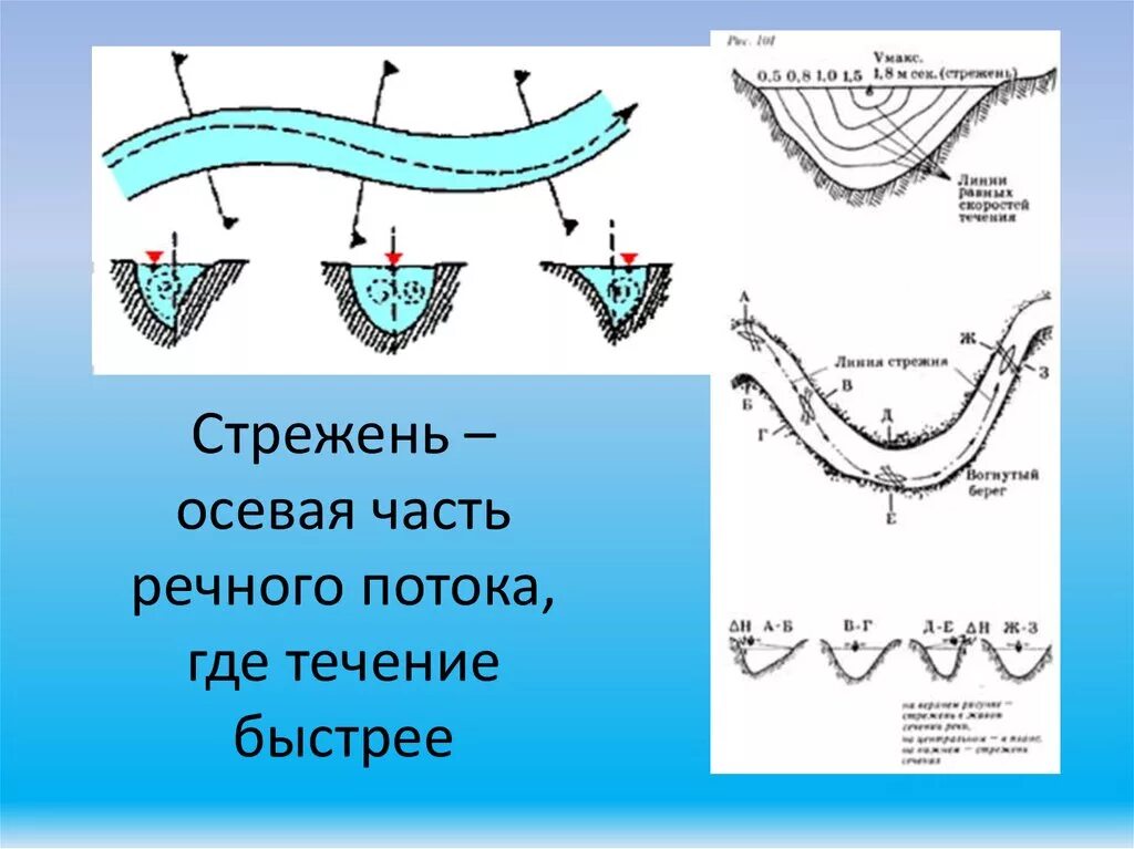 Стрежень что это