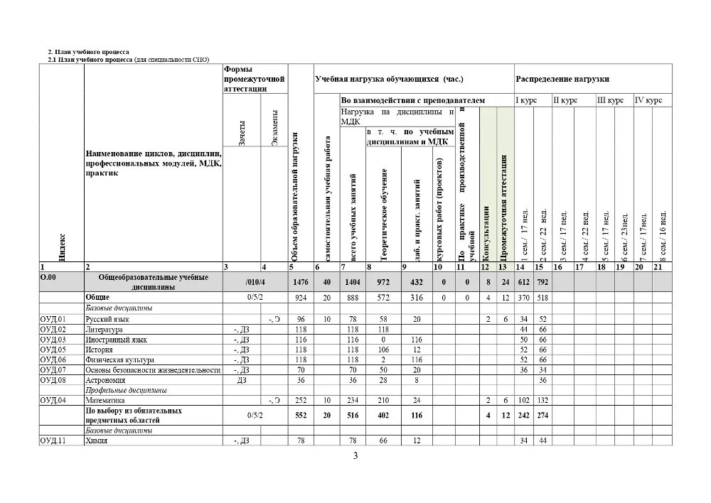 Изменения учебного плана в 2024 году. Составление учебного плана по ФГОС СПО. Учебный план по программе 8.1 по ФГОС. Учебный план СПО программка. Учебный план техникума.