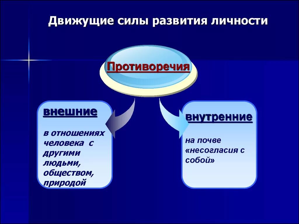 Источники и условия развития. Движущие силы развития личности. Движущие силы формирования личности. Развитие личности движущие силы развития. Движущими силами развития личности являются.