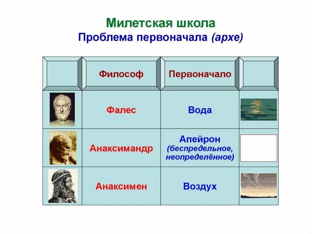 Милетская школа. Первоначала философов. Первоначала в античной философии. Представители милетской школы. Проблема милетской школы философии