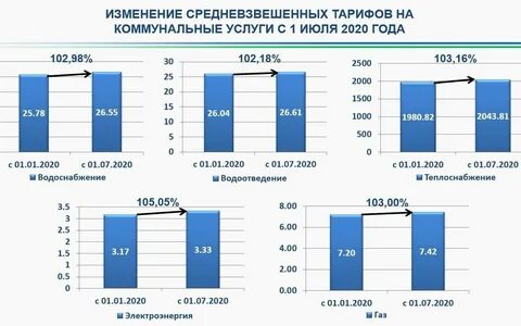 На сколько выросла коммуналка