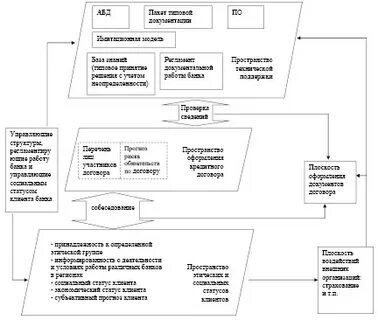 Организация потребительского кредита