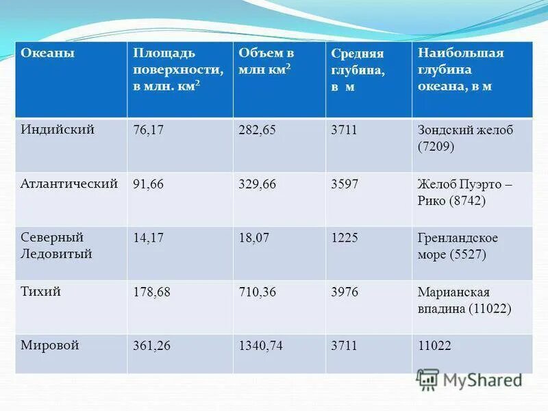 Сравнение океанов таблица. Средняя глубина мирового океана. Площадь Мировых океанов. Мировой океан таблица. Средняя глубина океанов таблица.