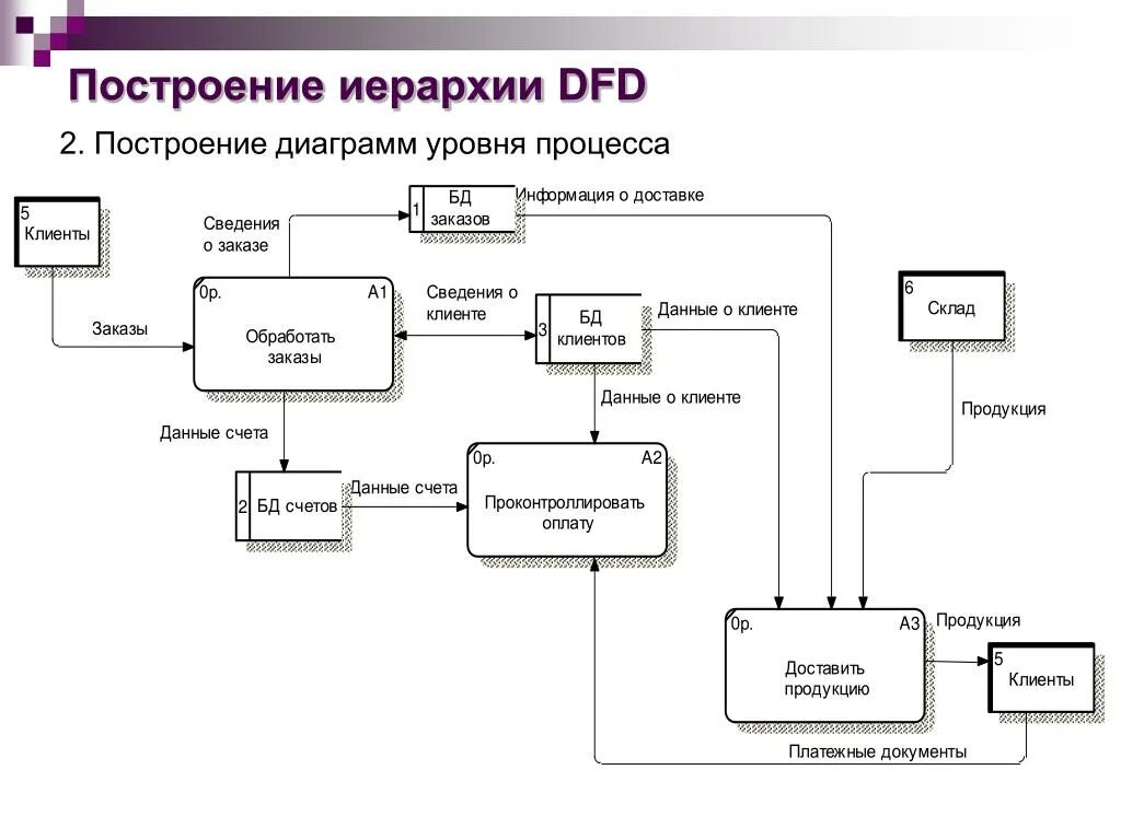 Диаграмма потоков данных DFD. DFD — диаграммы потоков данных (data Flow diagrams).. Диаграмма DFD И idef0. DFD модель базы данных ГИБДД.