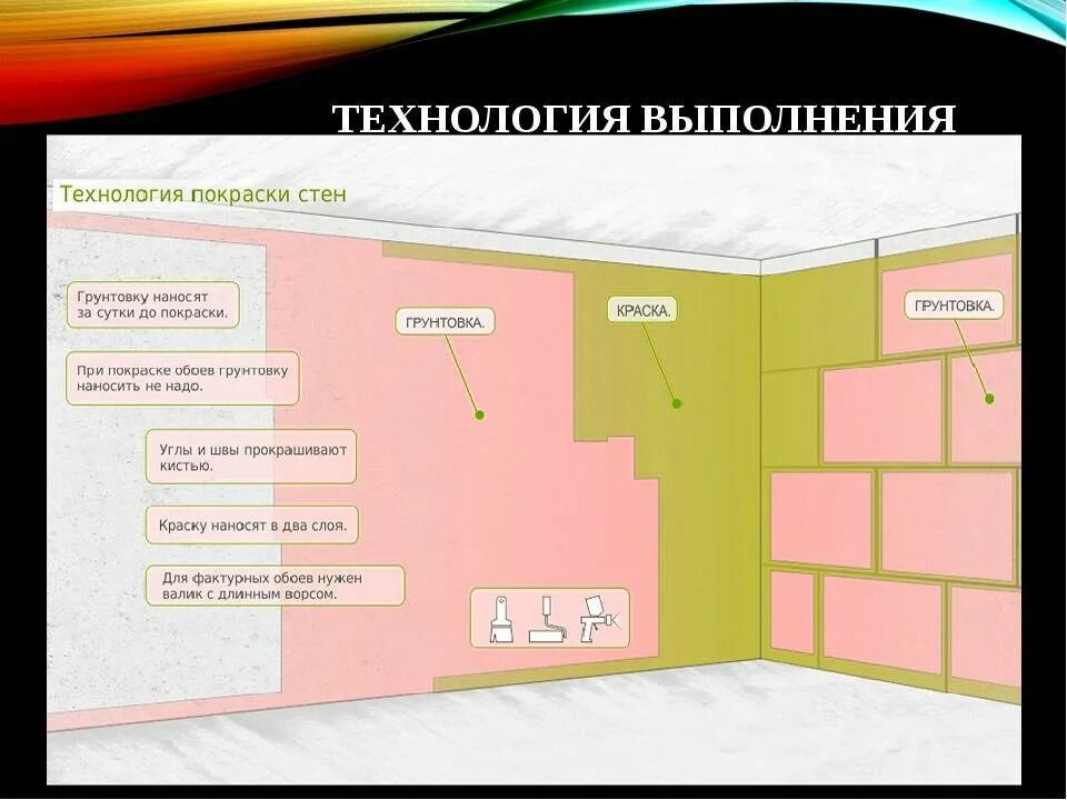 Сколько слоев краски наносить. Последовательности подготовки бетонных стен под покраску. Технология отделки стен. Этапы подготовки стен под покраску. Слои отделки стен под покраску.
