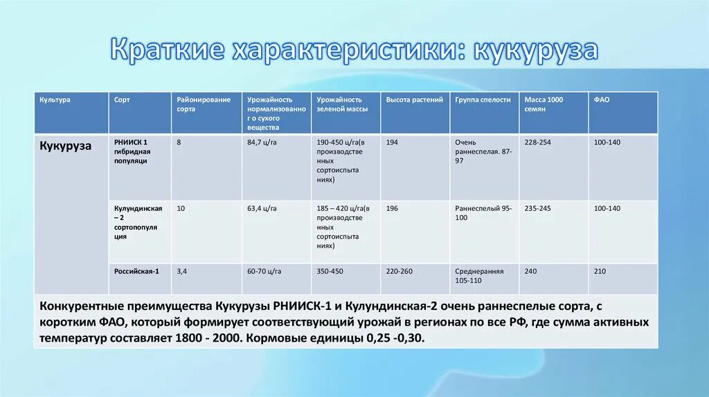 Вынос питательных веществ сельскохозяйственными культурами. Кукуруза лг 31390. Хранение кукурузы. Кукуруза температура. Кукуруза культурное растение.