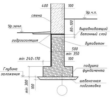 Расстояние между ленточным фундаментом