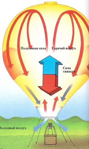 Гелий тяжелее воздуха. Принципиработы воздушного шара. Конструкция воздушного шара. Строение воздушного шара. Конвекция воздушный шар.
