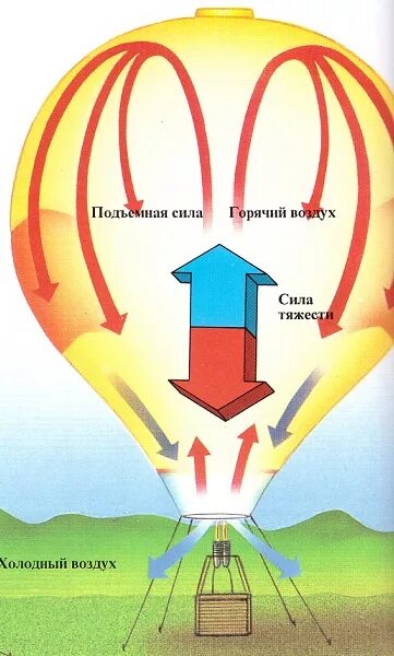 Почему нагретый воздух поднимается. Принципиработы воздушного шара. Конструкция воздушного шара. Строение воздушного шара. Конвекция воздушный шар.