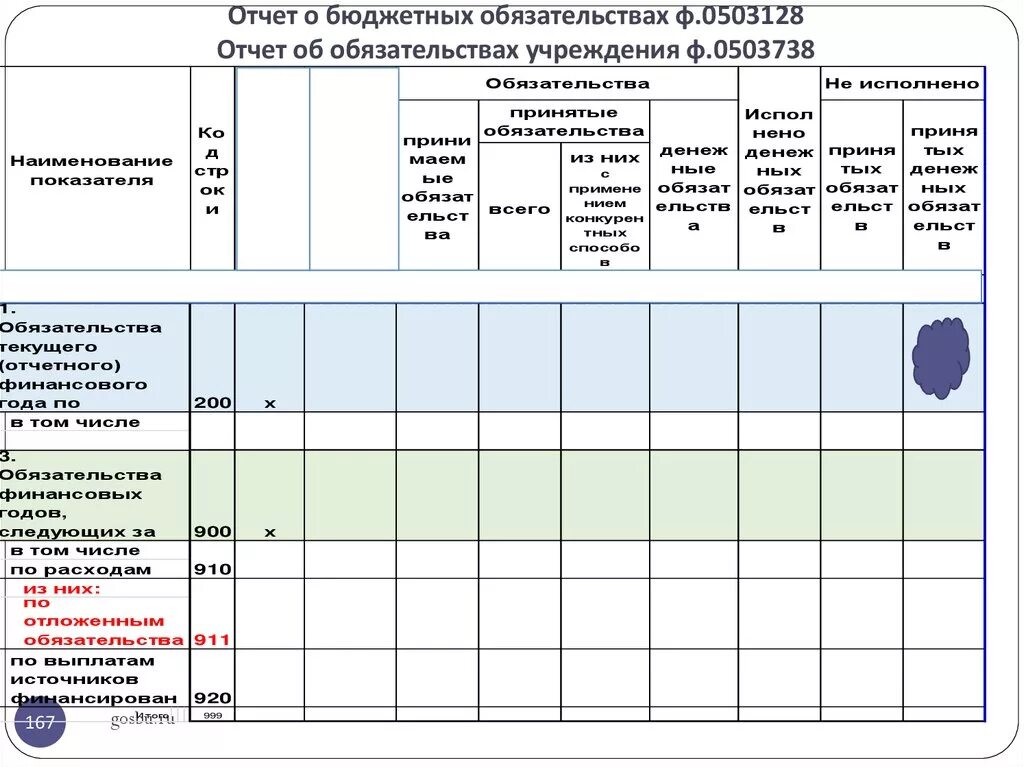 Отчет о бюджетных обязательствах (ф. 0503128);. Ф. отчета 0503128. Отчет об обязательствах учреждения. Форма 0503128. Отчетность государственных муниципальных учреждениях