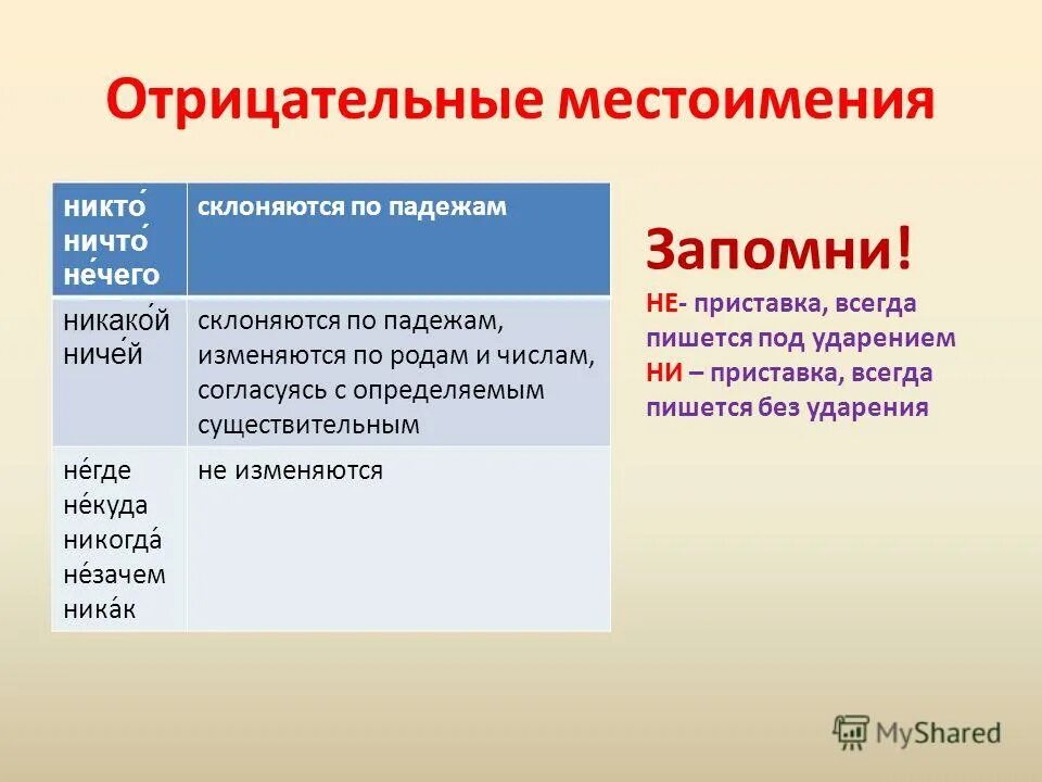 Неопределенные местоимения изменяются по родам и числам. Отрицательные местоимения. Отрицательные мемтоим. Отрицательные местоимения примеры. Особенности отрицательных местоимений.