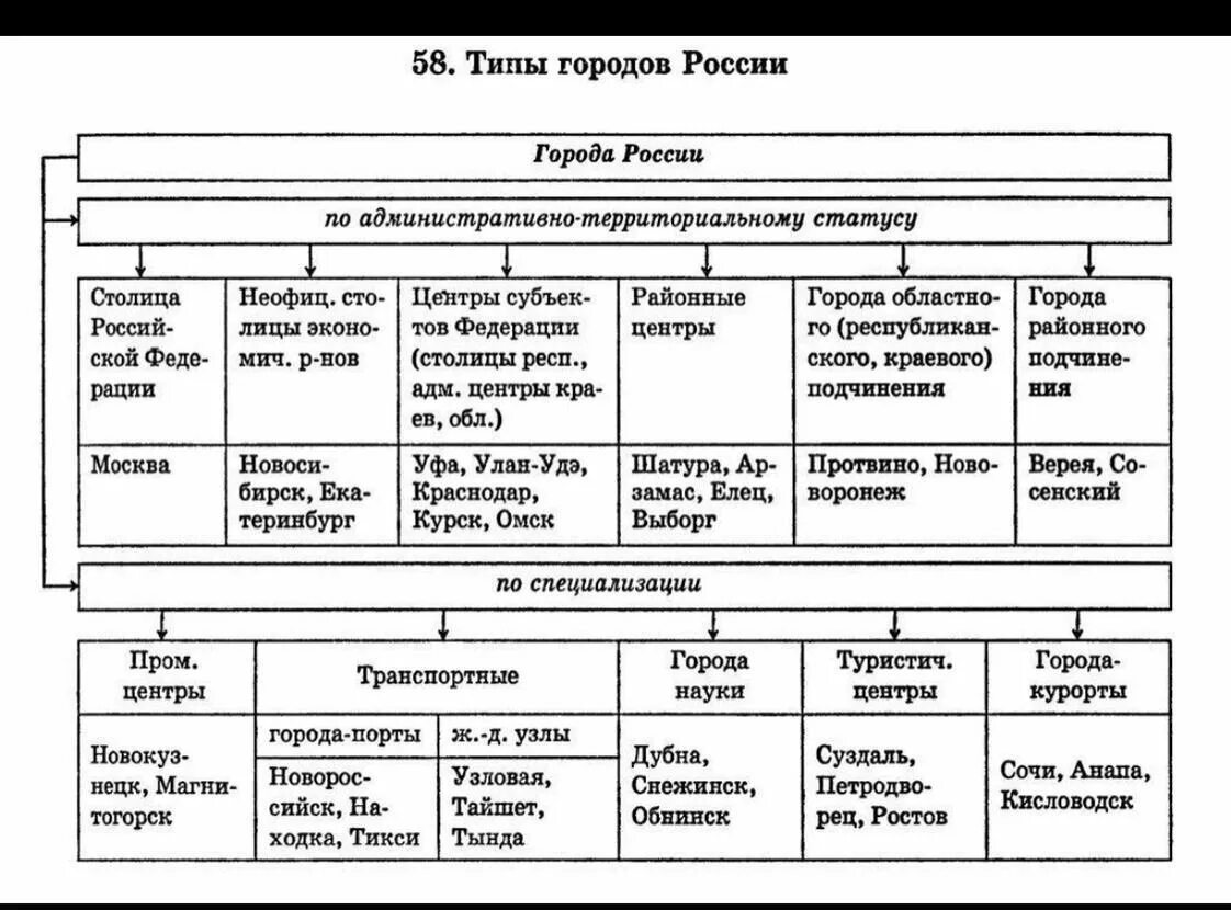 Классификация населенных пунктов по численности населения. Классификация городов по функциям города. Схема классификации городов России. Типы городов России с примерами. Типы городов России таблица.