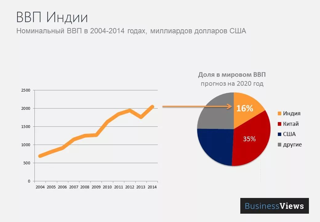 Экономика Индии диаграмма. Структура ВВП Индии 2022. Структура ВВП Индии 2021. ВВП Индии 2020. Экспорт россии в индию