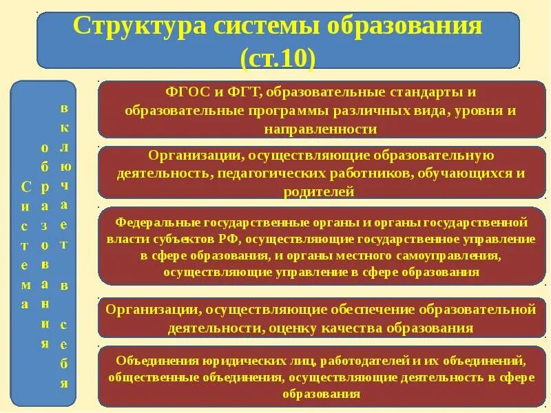 Схема структура системы образования в России по ФЗ-273. Основные структурные компоненты ФЗ об образовании в РФ. Структура системы образования ст. 10. Система образования в РФ схема.