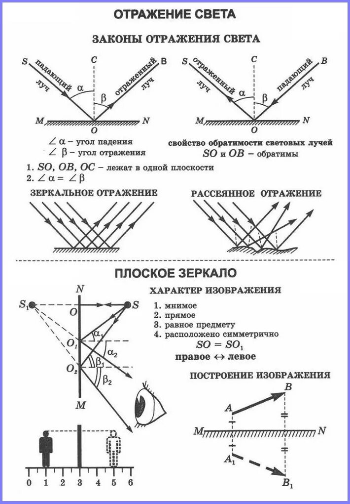 Отражение света. Законы отражения света физика конспект. Физика отражение в зеркале чертеж. Физика 8 класс отражение света законы отражения. Закон отражения света 8 класс перышкин. Отражение световых лучей от плоского зеркала