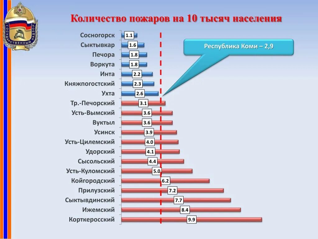 Количество пожаров от числа жителей. Количество механиков на 1000 жителей. 7 Тыс населения. 240 Тыс.населения.