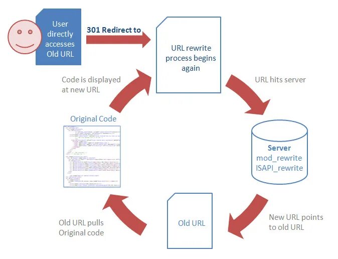 301 Redirect. Карта перенаправления. Процессинг код. App redirect URL это. Redirected access