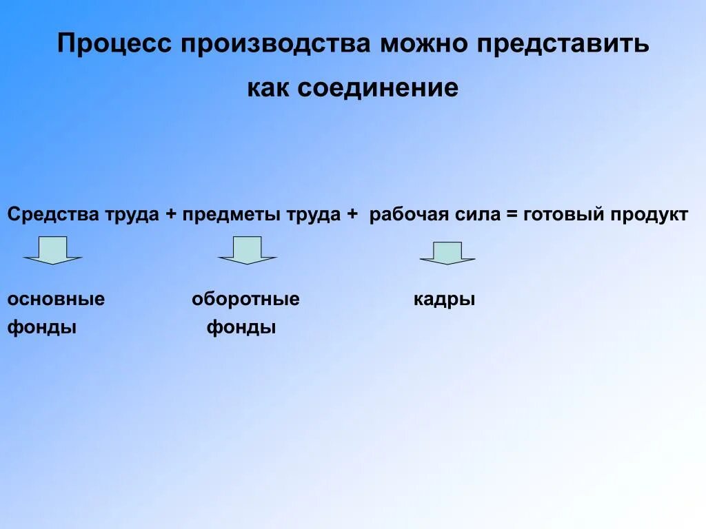 Можно представить в 4. Процесс производства. Как можно представить процесс производства по?. Процесс труда процесс производства. Процесс производства можно представить как соединение.