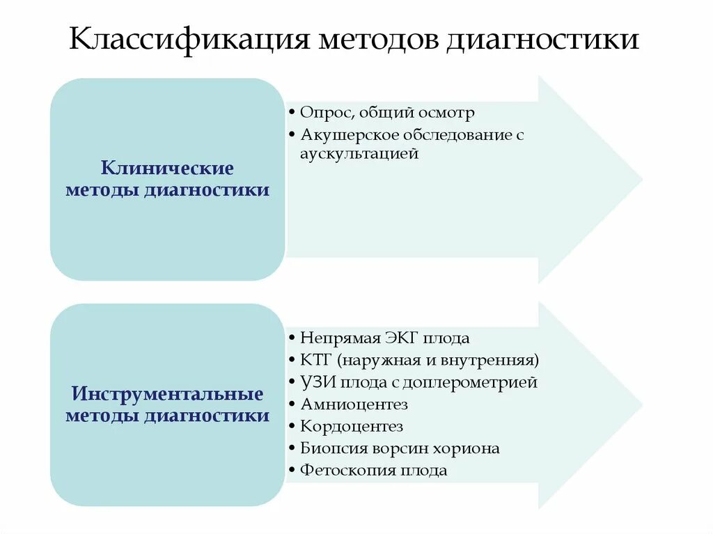 Классификация методов диагностики