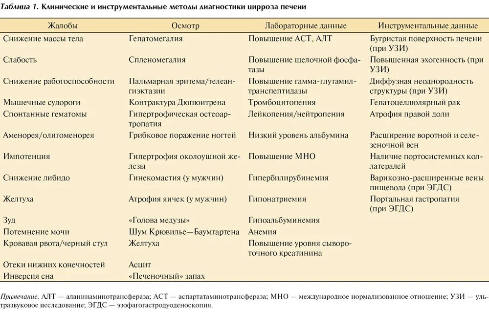 Цирроз печени признаки и симптомы лечение. Дифференциальный диагноз цирроза печени таблица. Клинические проявления цирроза печени таблица. Дифференциальная диагностика цирроза печени таблица. Дифференциальная диагностика цирроза печени и гепатита.