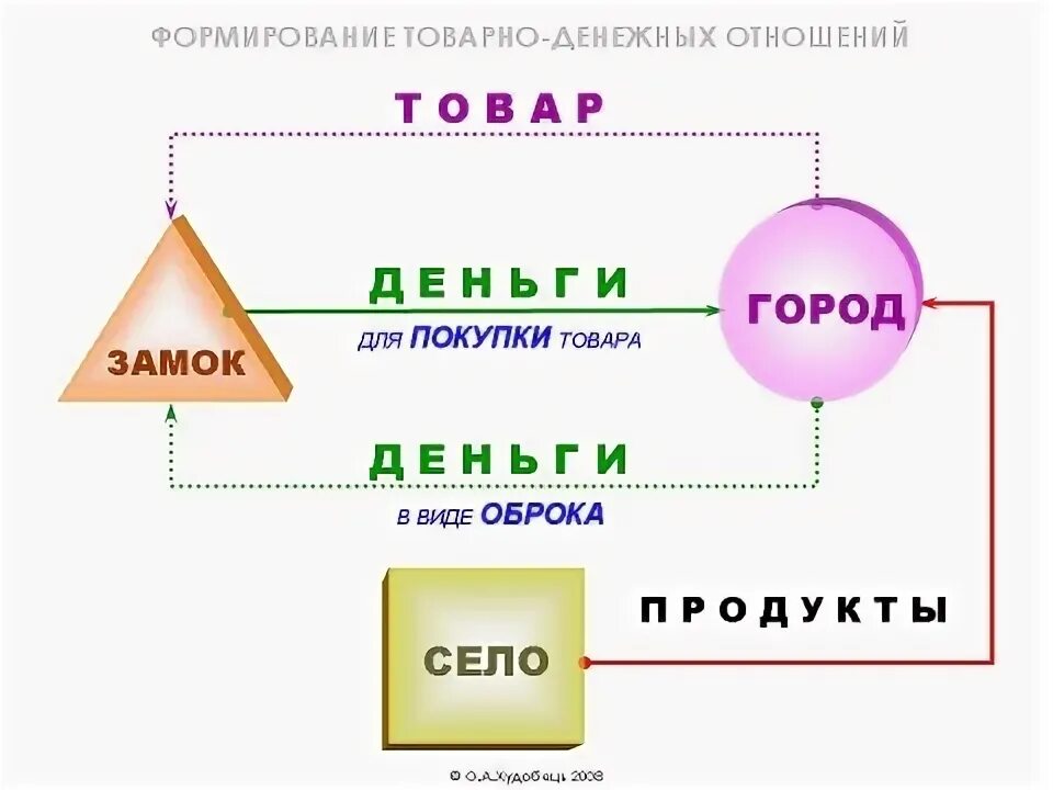 Продуктов товарные отношения. Эволюция товаро-денежных отношений. Продуктов товарные отношения. Товарно-денежные отношения. Продуктов товарные отношения.