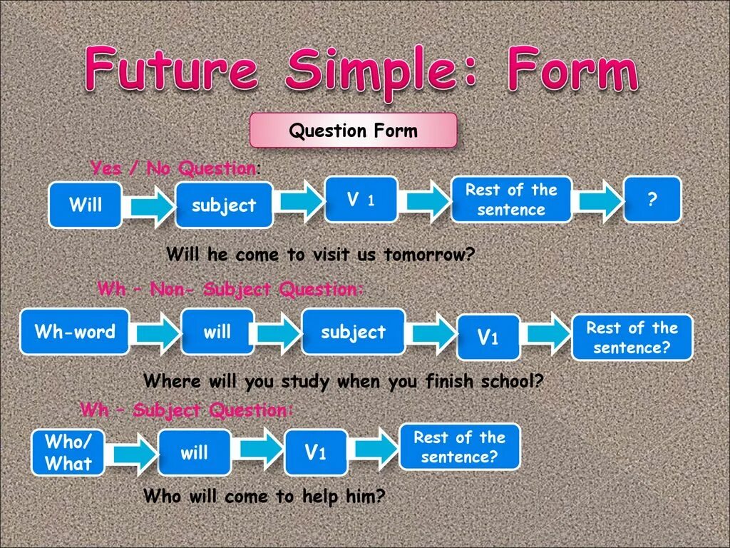 He will come tomorrow. Future simple. Future simple вопрос. Фьючер Симпл. Future simple WH questions.